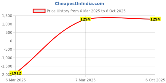 croma.com SONY Returnal For PS5 (Third Person Shooter, Standard Edition, PPSA-01285) sony Price History Graph from 6 Mar 2025 to 5 Oct 2025