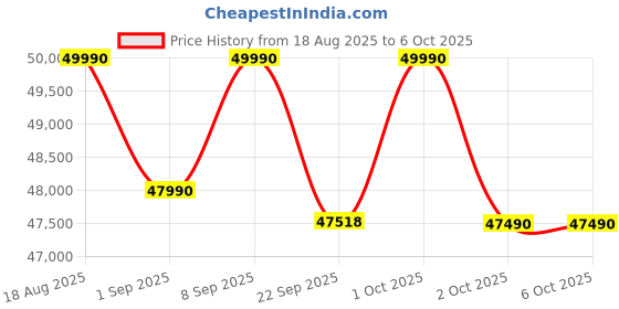 croma.com SONY SA-RS5 180 Watts Multimedia Speaker (Omnidirectional Block Design, 6 Channel, Black) sony Price History Graph from 18 Aug 2025 to 5 Oct 2025