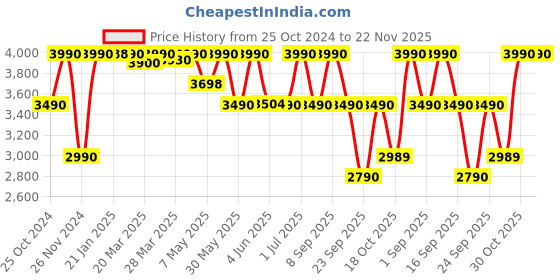 croma.com SONY SRS-XB100 2.5W Portable Bluetooth Speaker (IP67 Waterproof, 1.0 Channel, Black) sony Price History Graph from 25 Oct 2024 to 22 Nov 2025