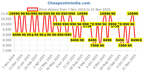 croma.com SONY ULT Field 1 Portable Bluetooth Speaker (IP67 Waterproof, Massive Bass, Black) sony Price History Graph from 7 Nov 2024 to 22 Nov 2025