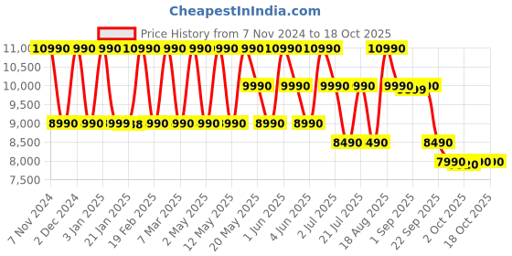 croma.com SONY ULT Field 1 Portable Bluetooth Speaker (IP67 Waterproof, Massive Bass, Forest Grey) sony Price History Graph from 7 Nov 2024 to 18 Oct 2025