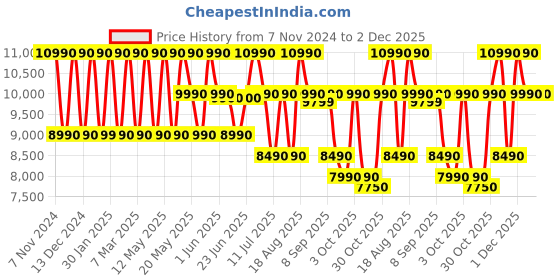 croma.com SONY ULT Field 1 Portable Bluetooth Speaker (IP67 Waterproof, Massive Bass, Off White) sony Price History Graph from 7 Nov 2024 to 1 Dec 2025