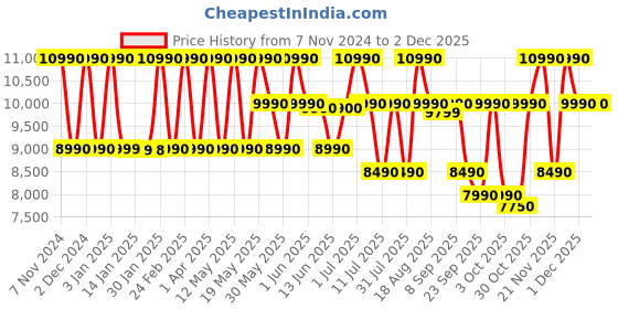 croma.com SONY ULT Field 1 Portable Bluetooth Speaker (IP67 Waterproof, Massive Bass, Orange) sony Price History Graph from 7 Nov 2024 to 1 Dec 2025