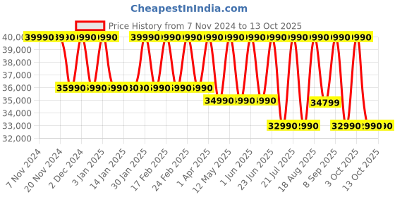 croma.com SONY ULT Field 7 Portable Bluetooth Speaker (IP67 Waterproof, Quick Charging, Black) sony Price History Graph from 7 Nov 2024 to 12 Oct 2025