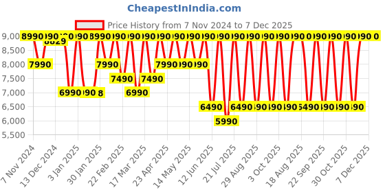 croma.com SONY WF-C700N TWS Earbuds with Environmental Noise Cancellation (IPX4 Water Resistant, 15 Hours Playback, Green) sony Price History Graph from 7 Nov 2024 to 7 Dec 2025