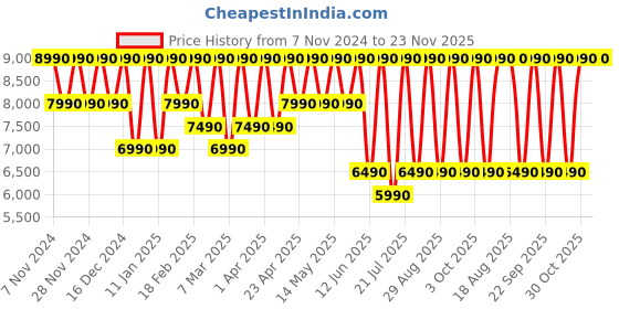 croma.com SONY WF-C700N TWS Earbuds with Environmental Noise Cancellation (IPX4 Water Resistant, 15 Hours Playback, White) sony Price History Graph from 7 Nov 2024 to 22 Nov 2025