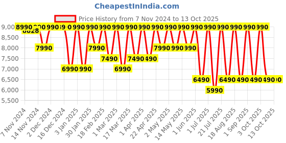croma.com SONY WF-C700N TWS Earbuds with Noise Cancellation (IPX4 Water Resistant, 15 Hours Playback, Violet) sony Price History Graph from 7 Nov 2024 to 13 Oct 2025