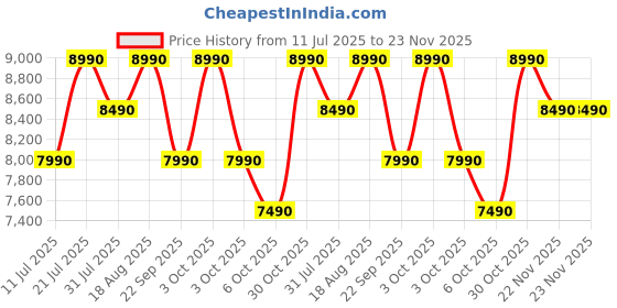 croma.com SONY WF-C710N TWS Earbuds with Advanced Noise Cancellation (IPX4 Water Resistant, Noise Sensor Technology, Glass Blue) sony Price History Graph from 11 Jul 2025 to 22 Nov 2025