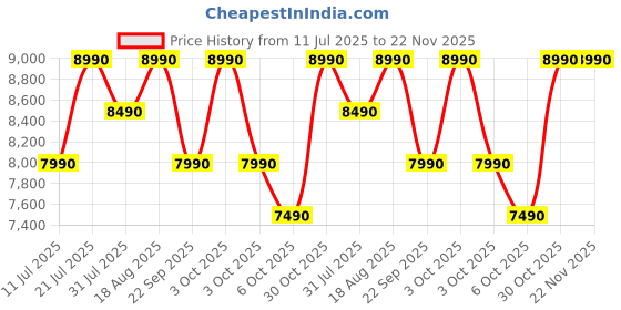 croma.com SONY WF-C710N TWS Earbuds with Advanced Noise Cancellation (IPX4 Water Resistant, Noise Sensor Technology, Pink) sony Price History Graph from 11 Jul 2025 to 21 Nov 2025