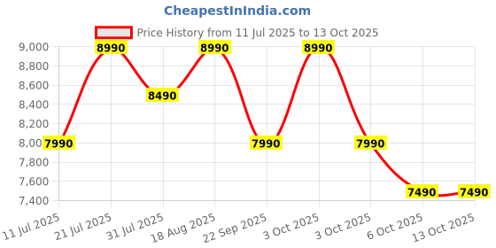croma.com SONY WF-C710N TWS Earbuds with Advanced Noise Cancellation (IPX4 Water Resistant, Noise Sensor Technology, White) sony Price History Graph from 11 Jul 2025 to 12 Oct 2025
