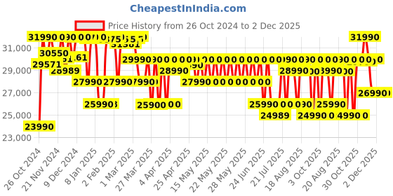 croma.com SONY WH-1000XM5 Bluetooth Headphone with Mic (Auto Noise Cancellation Optimizer, Over-Ear, Black) sony Price History Graph from 26 Oct 2024 to 2 Dec 2025