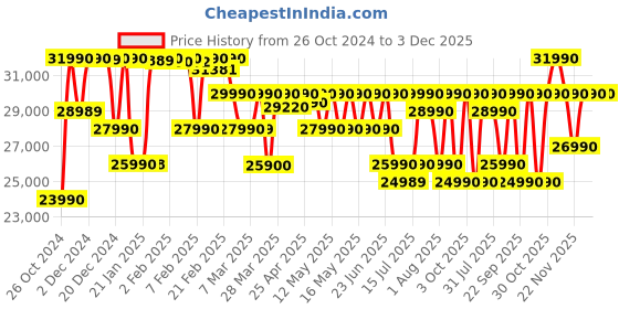 croma.com SONY WH-1000XM5 Bluetooth Headphone with Mic (Auto Noise Cancellation Optimizer, Over Ear, Blue) sony Price History Graph from 26 Oct 2024 to 2 Dec 2025