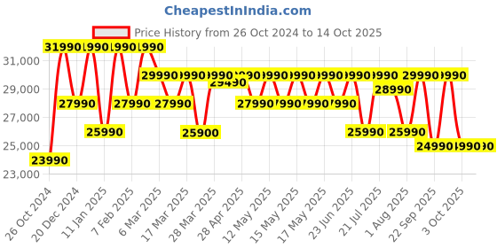 croma.com SONY WH-1000XM5 Bluetooth Headphone with Mic (Auto Noise Cancelling Optimizer, Over Ear, Silver) sony Price History Graph from 26 Oct 2024 to 13 Oct 2025