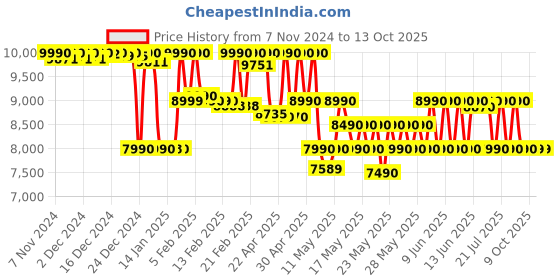 croma.com SONY WH-CH720 Bluetooth Headphone with Mic (Dual Noise Sensor Technology, Over Ear, Black) sony Price History Graph from 7 Nov 2024 to 12 Oct 2025