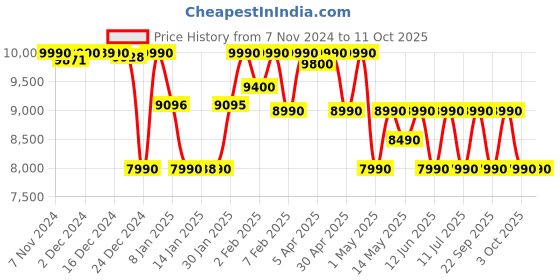 croma.com SONY WH-CH720 Bluetooth Headphone with Mic (Dual Noise Sensor Technology, Over Ear, Blue) sony Price History Graph from 7 Nov 2024 to 10 Oct 2025