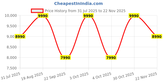 croma.com SONY WH-CH720N Bluetooth Headphone with Mic (Digital Sound Enhancement Engine, Over Ear, Pink) sony Price History Graph from 31 Jul 2025 to 21 Nov 2025