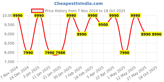 croma.com SONY WH-CH720N Bluetooth Headphone with Mic (Dual Noise Sensor Technology, Over Ear, White) sony Price History Graph from 7 Nov 2024 to 17 Oct 2025