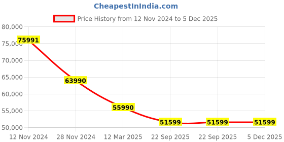 croma.com SONY X80L 125.7 cm (50 inch) 4K Ultra HD LED Google TV with X-Reality PRO (2023 model) sony Price History Graph from 12 Nov 2024 to 5 Dec 2025