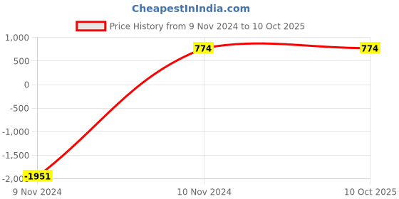 croma.com soundLOGIC QEBS001 Portable Bluetooth Speaker (Heavy Bass Sound, Mono Speaker, Black) soundlogic Price History Graph from 9 Nov 2024 to 10 Oct 2025