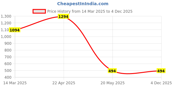 croma.com spigen Crystal Hybrid TPU & Polycarbonate Back Cover for Apple iPhone 12 Pro Max (Mil Grade Protection, Clear) spigen Price History Graph from 14 Mar 2025 to 4 Dec 2025