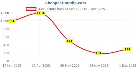 croma.com spigen Cyrill Polycarbonate Back Cover for Apple iPhone 12 and iPhone 12 Pro (Air Cushion Technology, Blue ) spigen Price History Graph from 14 Mar 2025 to 1 Dec 2025