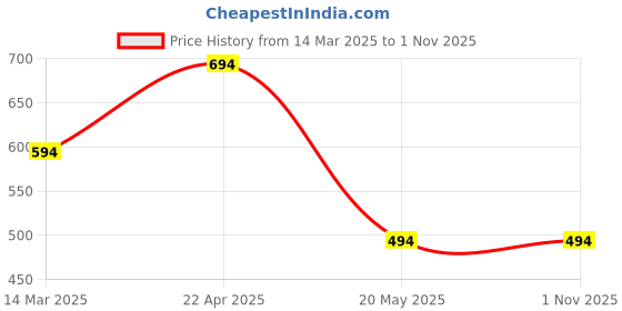 croma.com Spigen EZ FIT GLAS.tR Tempered Glass for Apple iPhone 13 Mini (Oleophobic Coating) spigen Price History Graph from 14 Mar 2025 to 31 Oct 2025