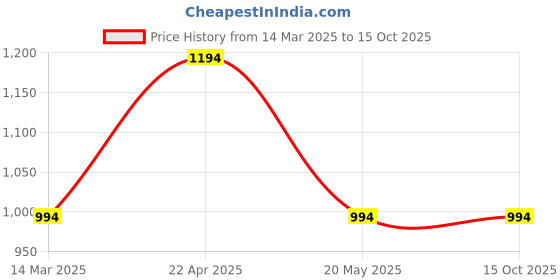 croma.com spigen EZ Fit Tempered Glass for Apple iPhone 15 Pro (Fingerprint Resistant) spigen Price History Graph from 14 Mar 2025 to 14 Oct 2025