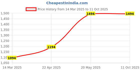 croma.com spigen GLAS.tR EZ Fit Screen Protector for Apple iPhone 15 Plus (Fingerprint Resistant) spigen Price History Graph from 14 Mar 2025 to 11 Oct 2025