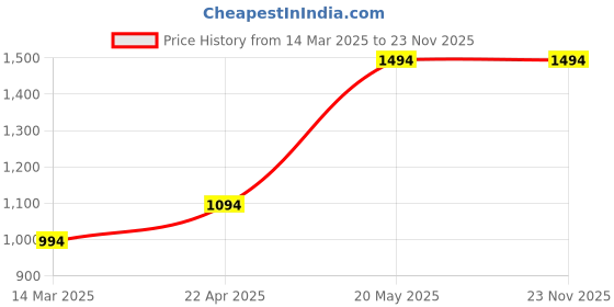 croma.com spigen Liquid Air Soft TPU Back Cover for iPhone 15 (Air Cushion Technology, Matte Black) spigen Price History Graph from 14 Mar 2025 to 23 Nov 2025