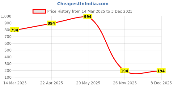 croma.com spigen Liquid Air TPU Back Cover for Apple iPhone 13 (Supports Wireless Charging, Navy Blue) spigen Price History Graph from 14 Mar 2025 to 1 Dec 2025