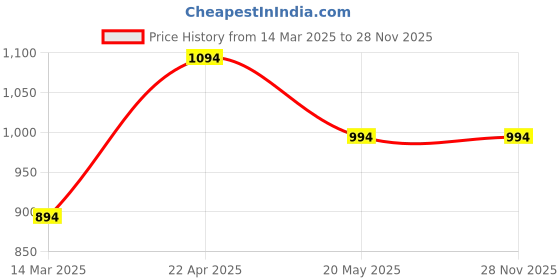 croma.com spigen Liquid Air TPU Back Cover for Apple iPhone 15 Pro (Supports Wireless Charging, Matte Black) spigen Price History Graph from 14 Mar 2025 to 28 Nov 2025