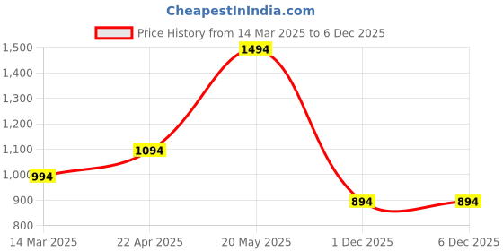 croma.com spigen Liquid Air TPU Soft Back Cover for iPhone 15 (Air Cushion Technology, Abyss Green) spigen Price History Graph from 14 Mar 2025 to 6 Dec 2025