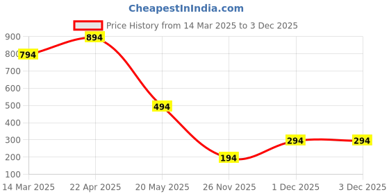 croma.com spigen Liquid Crystal Glitter TPU Back Cover for Apple iPhone 12 Pro Max (Wireless Charging Compatible, Rose Quartz) spigen Price History Graph from 14 Mar 2025 to 3 Dec 2025