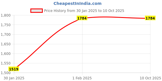 croma.com spigen PE2008IN 30W Type C Fast Charger (Adapter Only, Intelligent Qualcomm QC 3.0 Chip, Black) spigen Price History Graph from 30 Jan 2025 to 9 Oct 2025