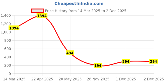 croma.com spigen Slim Armor CS TPU & PC Back Case For iPhone 12 Mini (Air Cushion Technology, ACS01750, Black) spigen Price History Graph from 14 Mar 2025 to 1 Dec 2025