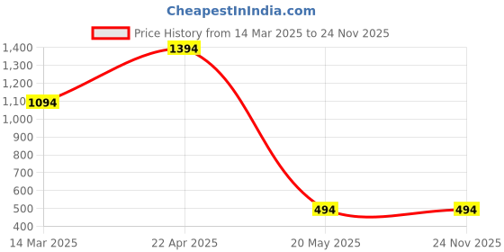 croma.com spigen Slim Armor CS TPU Back Cover for Apple iPhone 12, 12 Pro (Air Cushion Technology, Rose Gold) spigen Price History Graph from 14 Mar 2025 to 23 Nov 2025