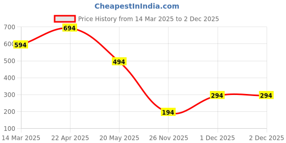 croma.com spigen Thin Fit Polycarbonate Back Cover for Apple iPhone 11 (Wireless Charging Compatible, Black) spigen Price History Graph from 14 Mar 2025 to 1 Dec 2025