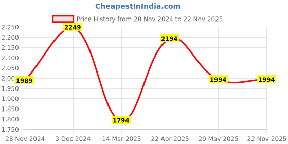 croma.com spigen Tough Armor Polycarbonate Back Cover for Apple iPad 10.2 Inch (Dual Layered Back Protection, Black) spigen Price History Graph from 28 Nov 2024 to 22 Nov 2025