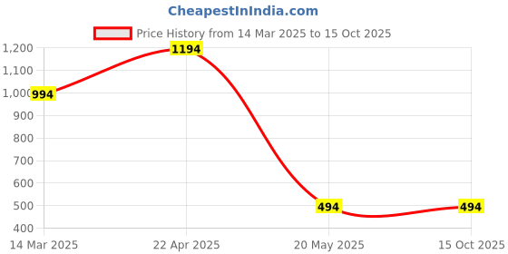 croma.com spigen TPU Back Cover for Apple iPhone 12 Mini (Wireless Charging Compatible, Graphite) spigen Price History Graph from 14 Mar 2025 to 14 Oct 2025