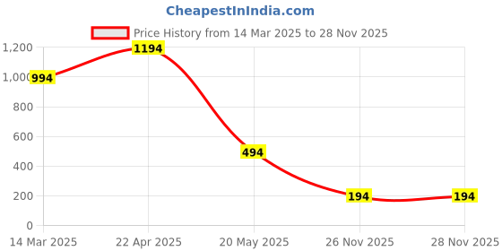 croma.com spigen TPU Back Cover for Apple iPhone 12 Pro (Air Cushion Technology, Chrome Pacific) spigen Price History Graph from 14 Mar 2025 to 26 Nov 2025