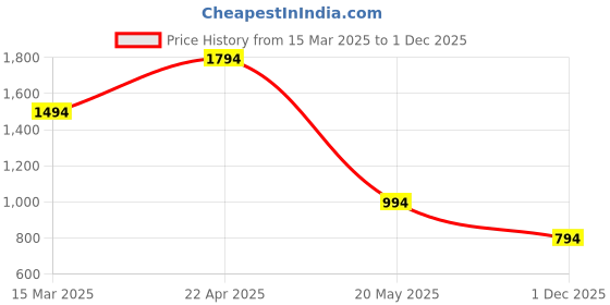 croma.com spigen Ultra Hybrid Hard TPU & Polycarbonate Back Cover for Apple iPhone 15 Pro (Supports Wireless Charging, White) spigen Price History Graph from 15 Mar 2025 to 30 Nov 2025
