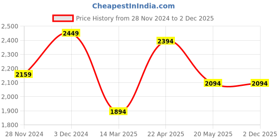 croma.com spigen Ultra Hybrid Pro Polycarbonate Flip Cover for Apple iPad Air 10.9 Inch (Apple Pencil Functions, Rose Gold) spigen Price History Graph from 28 Nov 2024 to 1 Dec 2025