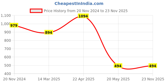 croma.com spigen Ultra Hybrid TPU Back Cover for Apple iPhone 13 Pro (Air Cushion Technology, Red Crystal) spigen Price History Graph from 20 Nov 2024 to 23 Nov 2025