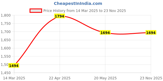 croma.com spigen Urban Fit TPU, Polyurethane Leather Case Cover for Apple iPad 10.2 Inch (9th, 8th & 7th Gen) (Built-in Kickstand, Black) spigen Price History Graph from 14 Mar 2025 to 23 Nov 2025