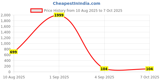 croma.com Stuffcool 15W Wireless Charger for iOS, Android (Qi Certified, Protect Against Short Circuit, Black) stuffcool Price History Graph from 10 Aug 2025 to 6 Oct 2025