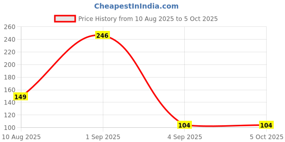 croma.com Stuffcool Flow 12W Type A 2-Port Charger (Adapter Only, Over Temperature Protection, White) stuffcool Price History Graph from 10 Aug 2025 to 5 Oct 2025
