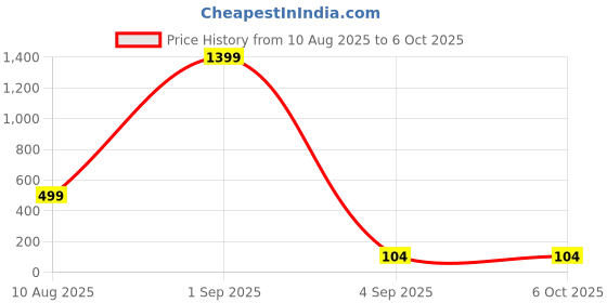 croma.com Stuffcool Flow 25W Type A & Type C 2-Port Fast Charger (Adapter Only, BIS Approved, White) stuffcool Price History Graph from 10 Aug 2025 to 5 Oct 2025