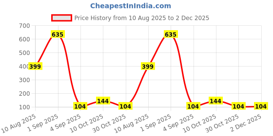 croma.com Stuffcool Novem 20W Type C Fast Charger (Adapter Only, BIS Approved, White) stuffcool Price History Graph from 10 Aug 2025 to 2 Dec 2025