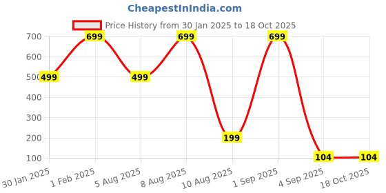 croma.com Stuffcool Veloce Type C to Type C 4.9 Feet (1.5M) Cable (Auto Detect IC, Black) stuffcool Price History Graph from 30 Jan 2025 to 15 Oct 2025