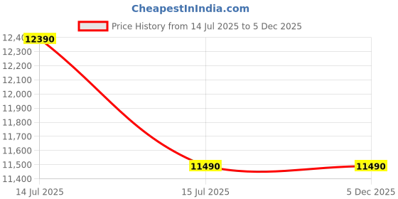 croma.com Sunflame Solitaire Tempered Glass Top 4 Burner Manual Gas Stove (Cast Iron Pan Support, Black) sunflame Price History Graph from 14 Jul 2025 to 5 Dec 2025